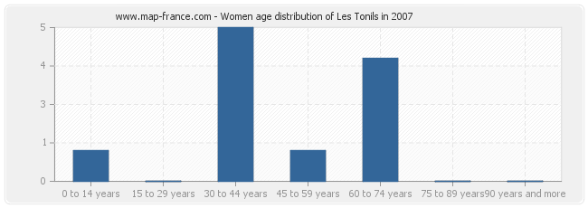 Women age distribution of Les Tonils in 2007